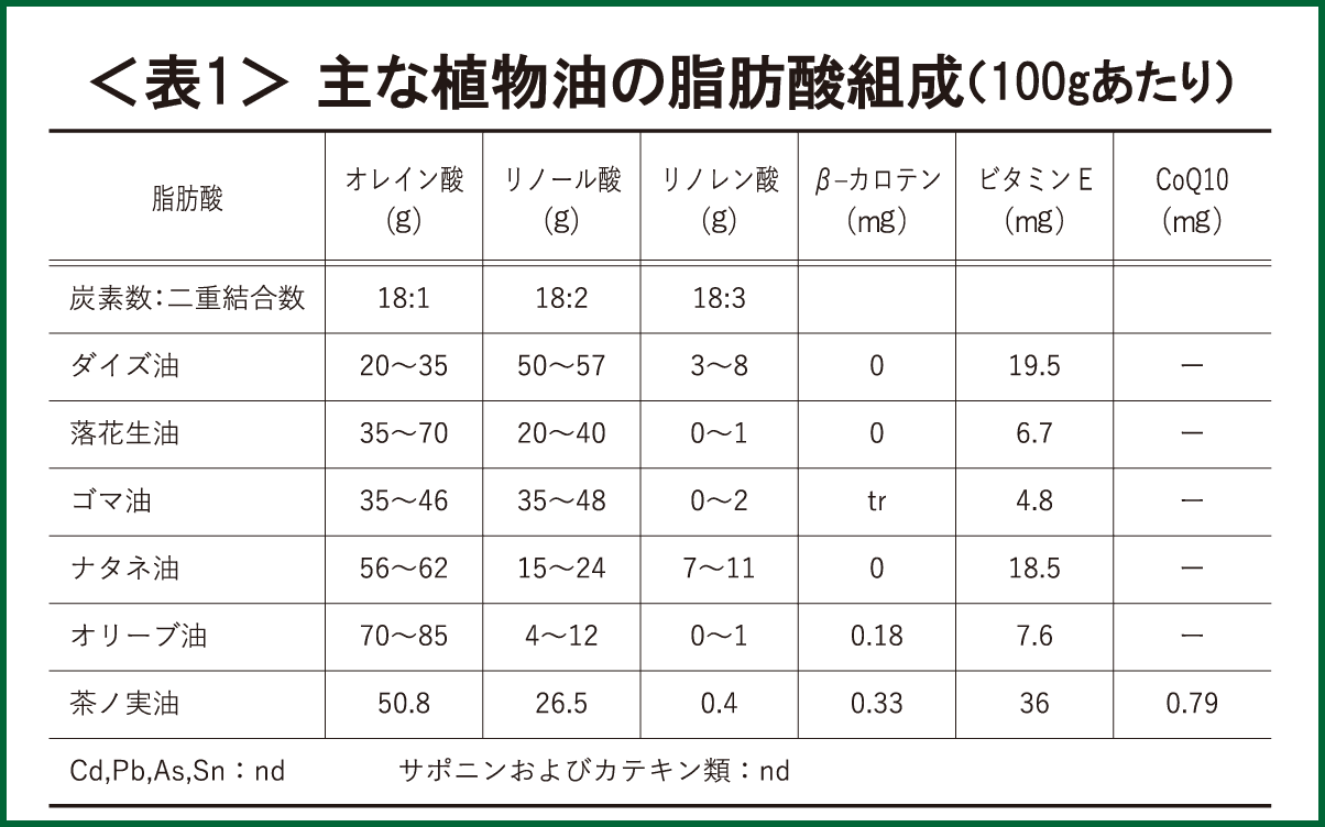 主な植物油の脂肪酸組成